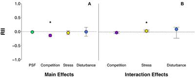 Predicting Plant-Soil Feedback in the Field: Meta-Analysis Reveals That Competition and Environmental Stress Differentially Influence PSF